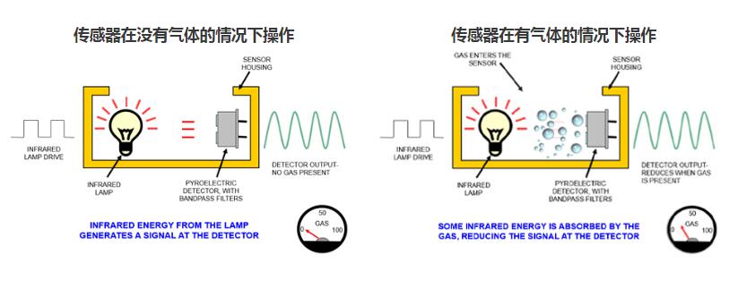 二氧化碳傳感器是如何工作的？