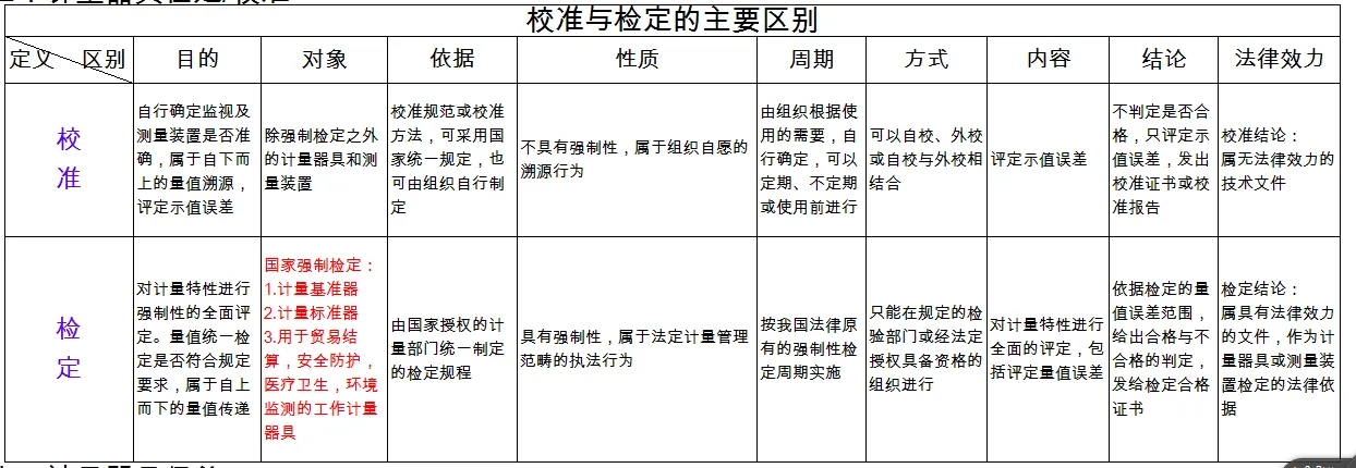 檢定、校準、檢測、檢驗的區(qū)別